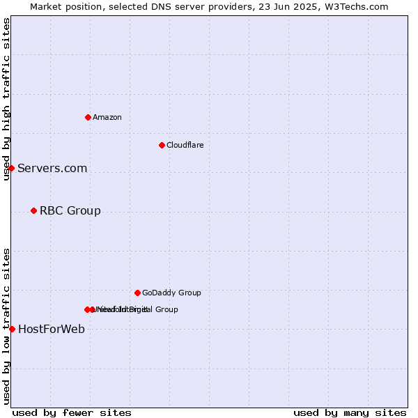 Market position of RBC Group vs. HostForWeb vs. Servers.com