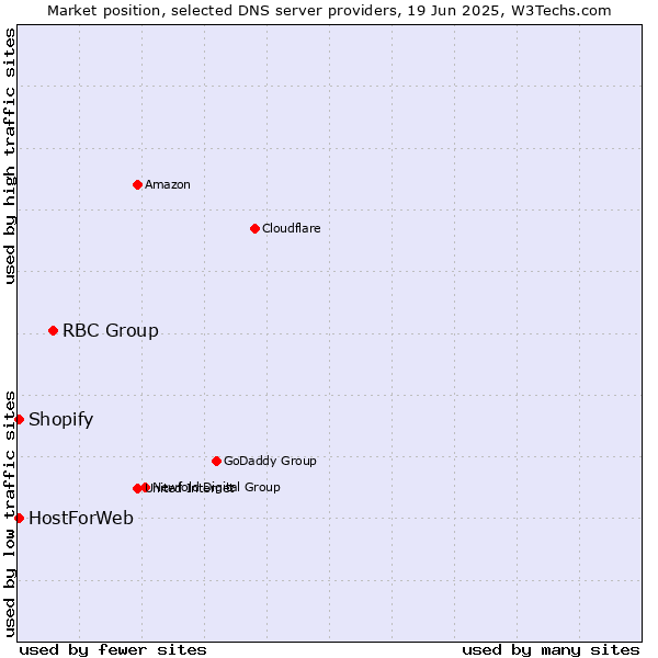 Market position of RBC Group vs. HostForWeb vs. Shopify