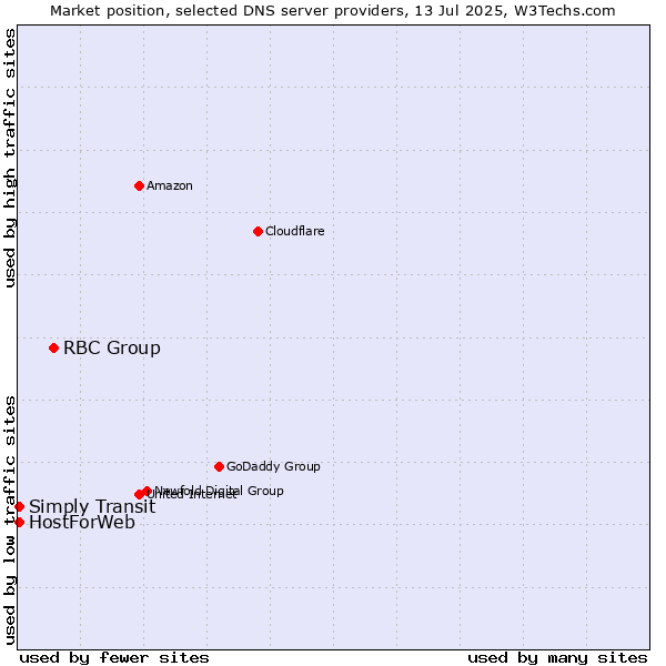 Market position of RBC Group vs. HostForWeb vs. Simply Transit