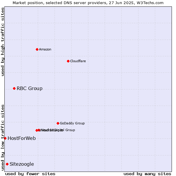 Market position of RBC Group vs. Sitezoogle vs. HostForWeb