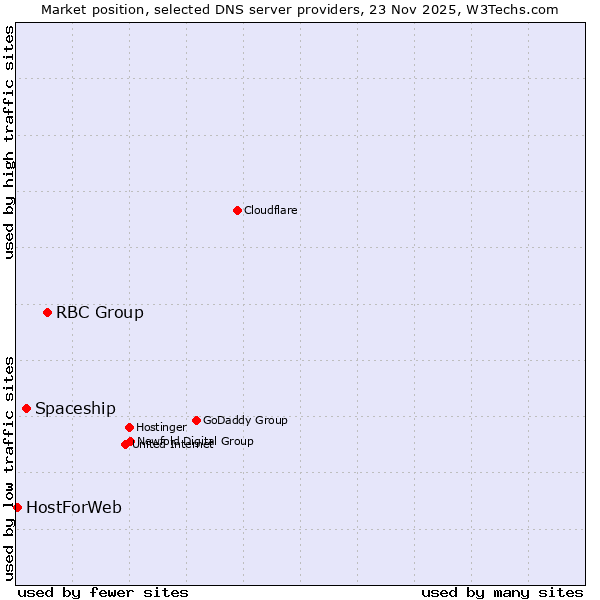 Market position of RBC Group vs. Spaceship vs. HostForWeb
