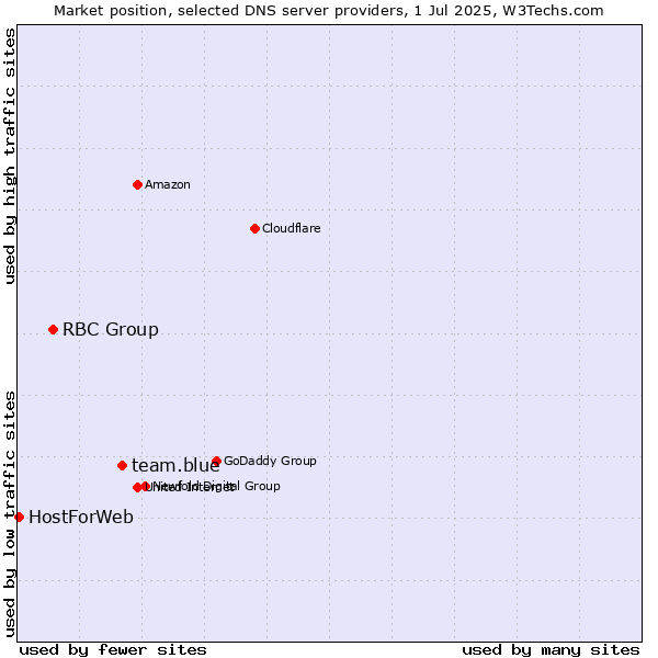 Market position of team.blue vs. RBC Group vs. HostForWeb