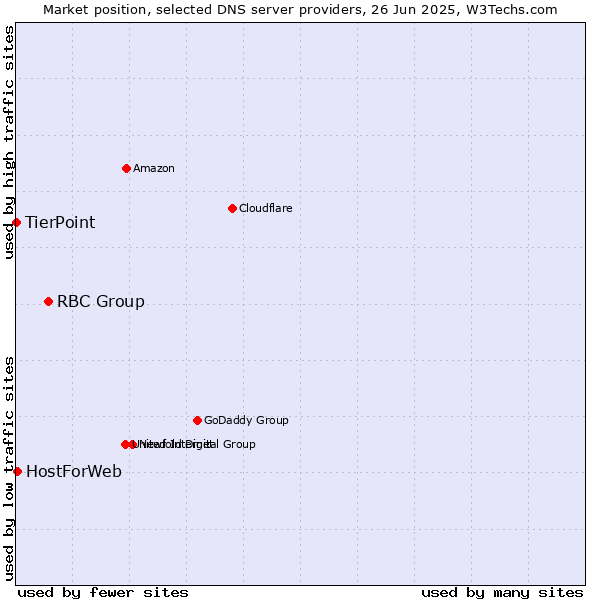Market position of RBC Group vs. HostForWeb vs. TierPoint
