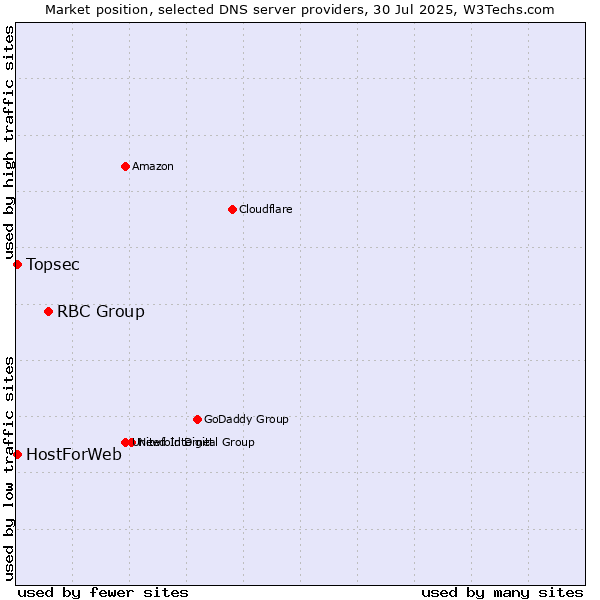 Market position of RBC Group vs. Topsec vs. HostForWeb