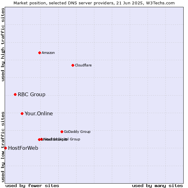 Market position of Your.Online vs. RBC Group vs. HostForWeb