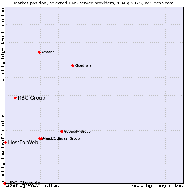 Market position of RBC Group vs. HostForWeb vs. UPC Slovakia