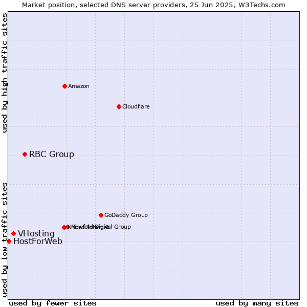 Market position of RBC Group vs. VHosting vs. HostForWeb