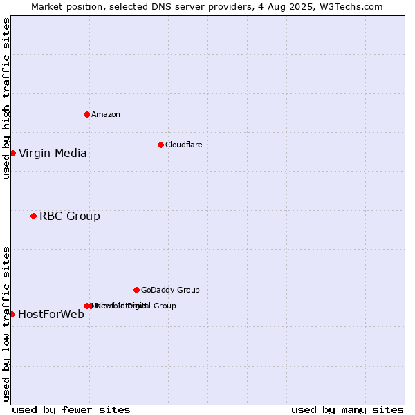 Market position of RBC Group vs. Virgin Media vs. HostForWeb