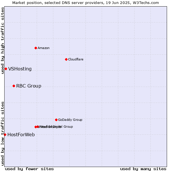 Market position of RBC Group vs. VSHosting vs. HostForWeb