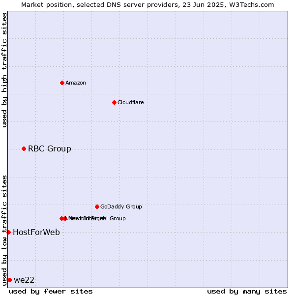 Market position of RBC Group vs. we22 vs. HostForWeb