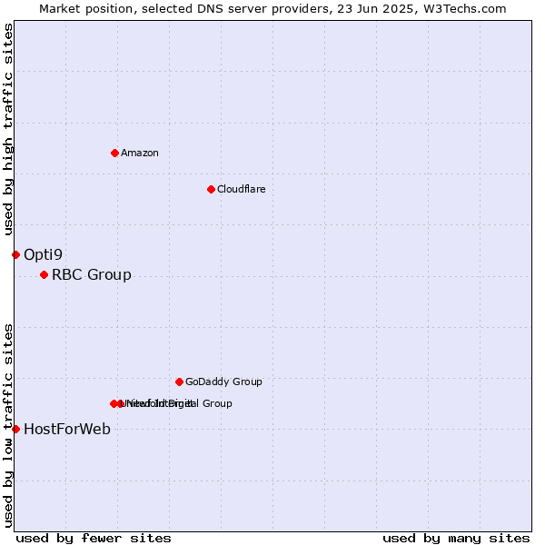 Market position of RBC Group vs. HostForWeb vs. Opti9