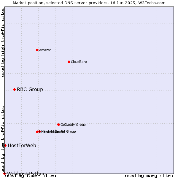 Market position of RBC Group vs. HostForWeb vs. Webhost Python