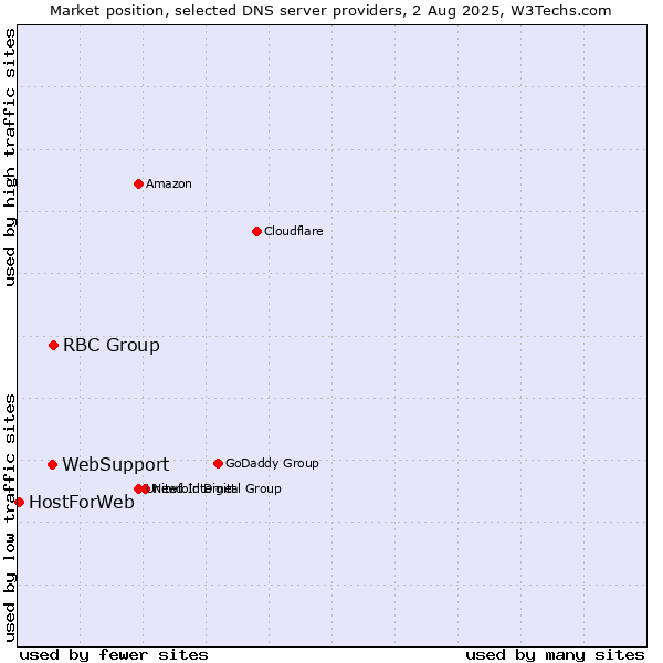 Market position of RBC Group vs. WebSupport vs. HostForWeb
