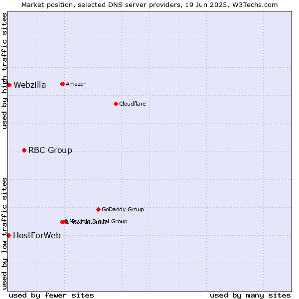 Market position of RBC Group vs. Webzilla vs. HostForWeb