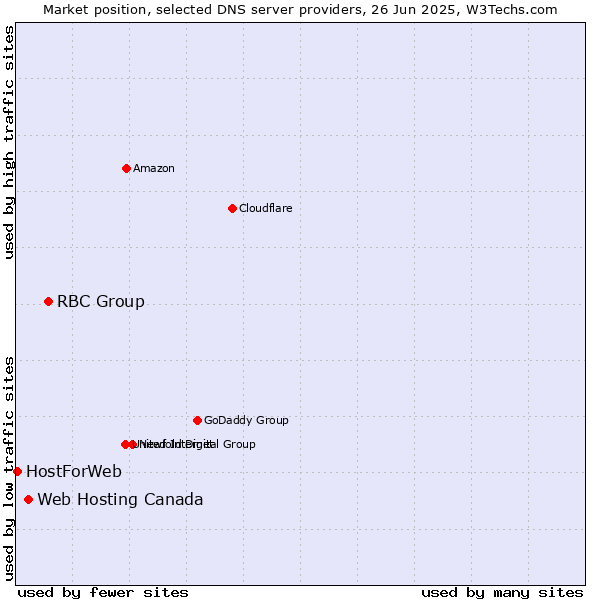 Market position of RBC Group vs. Web Hosting Canada vs. HostForWeb