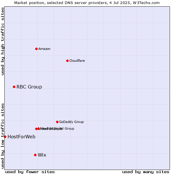 Market position of Wix vs. RBC Group vs. HostForWeb