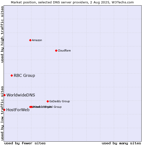 Market position of RBC Group vs. WorldwideDNS vs. HostForWeb