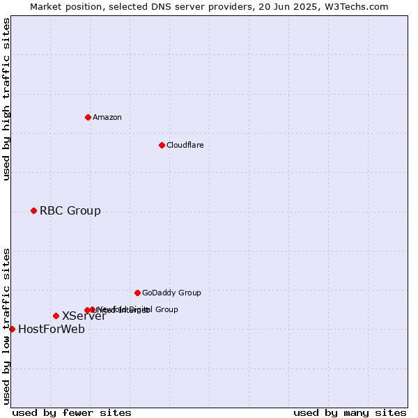 Market position of XServer vs. RBC Group vs. HostForWeb