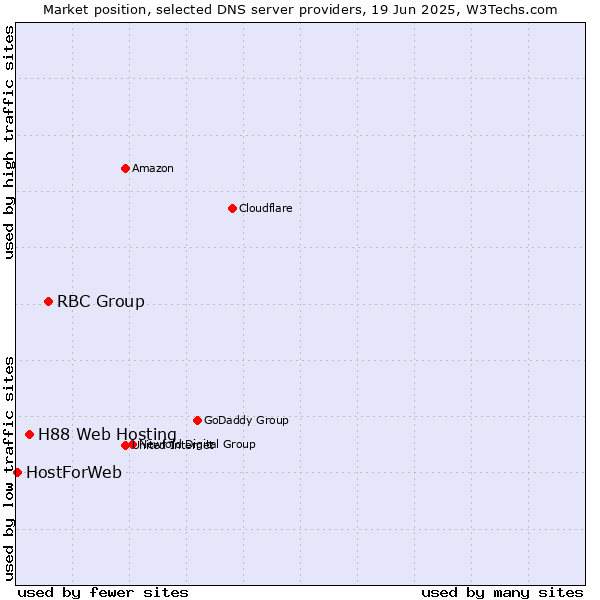 Market position of RBC Group vs. H88 Web Hosting vs. HostForWeb