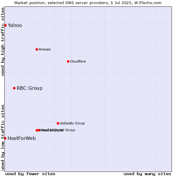 Market position of RBC Group vs. Yahoo vs. HostForWeb