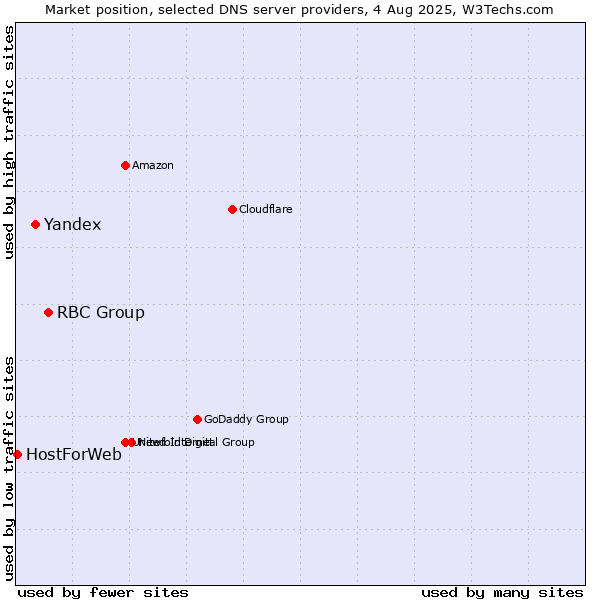 Market position of RBC Group vs. Yandex vs. HostForWeb