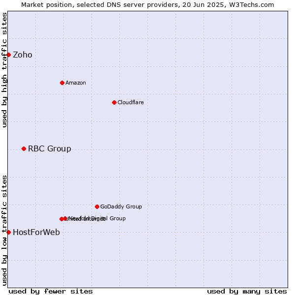 Market position of RBC Group vs. Zoho vs. HostForWeb
