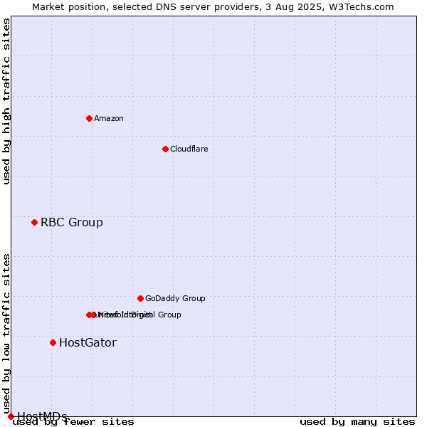 Market position of HostGator vs. RBC Group vs. HostMDs