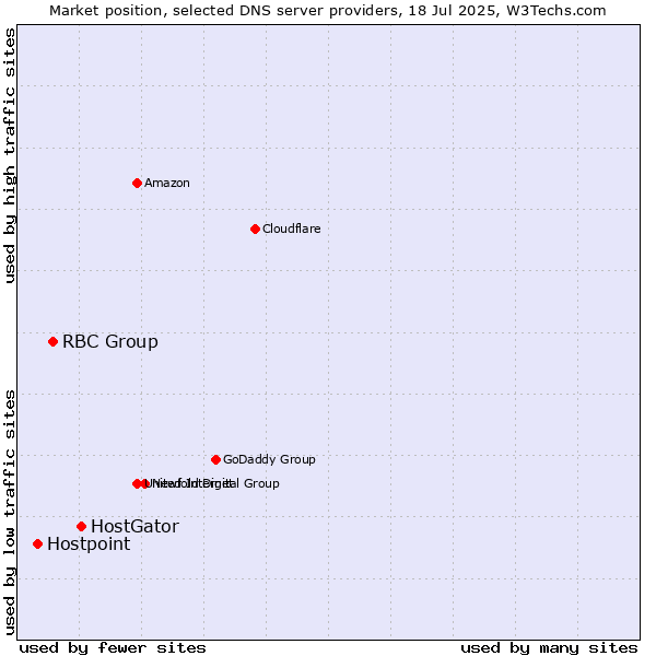 Market position of HostGator vs. RBC Group vs. Hostpoint