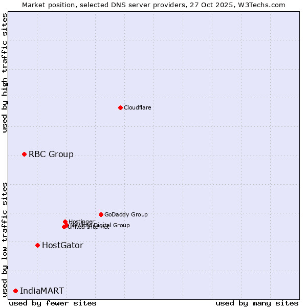 Market position of HostGator vs. RBC Group vs. IndiaMART