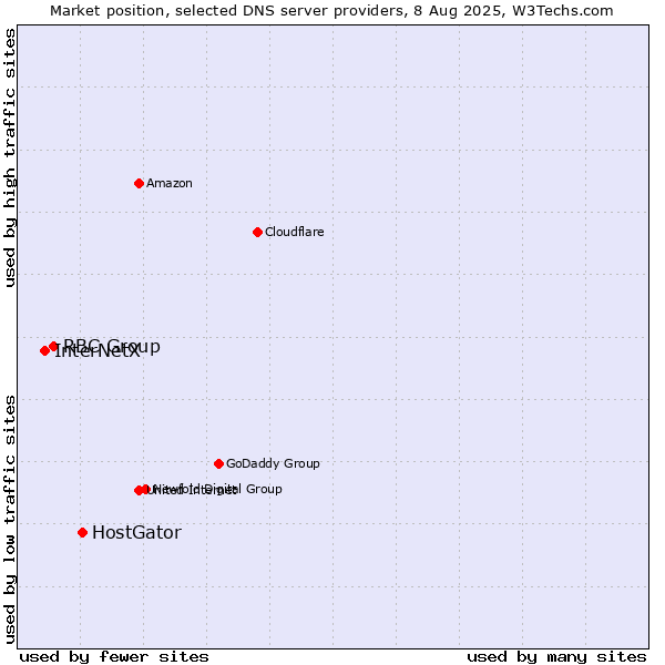 Market position of HostGator vs. RBC Group vs. InterNetX