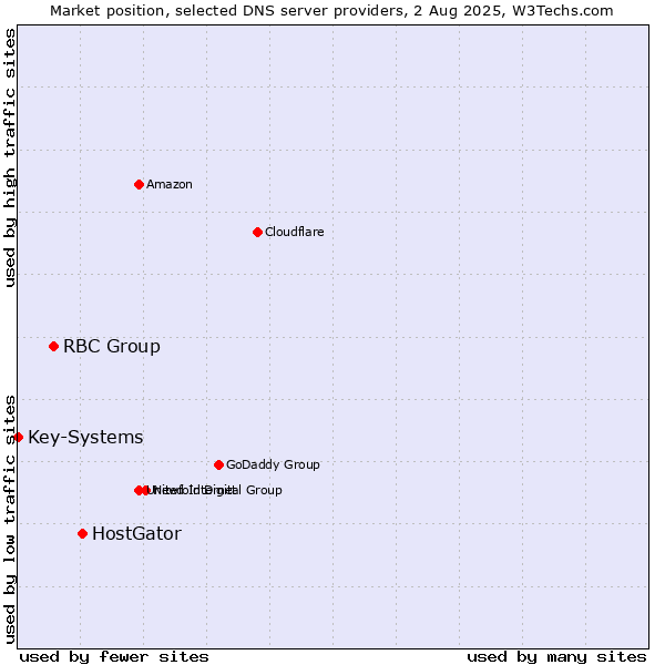 Market position of HostGator vs. RBC Group vs. Key-Systems