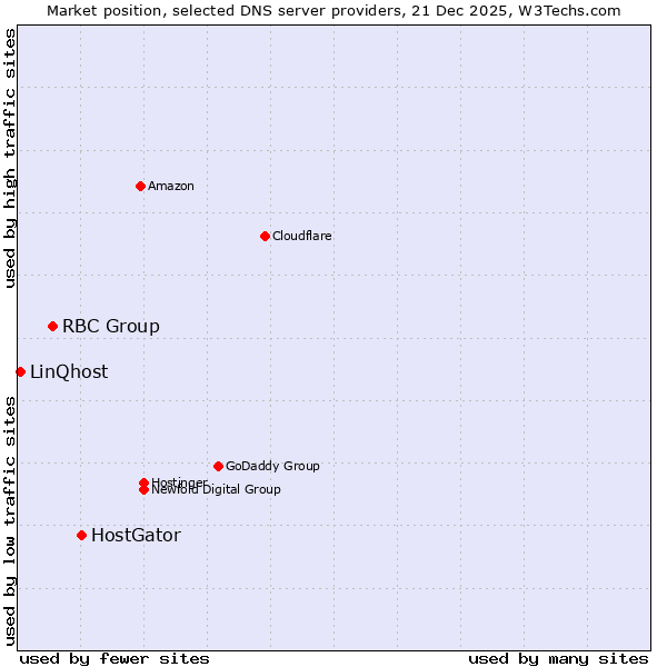 Market position of HostGator vs. RBC Group vs. LinQhost