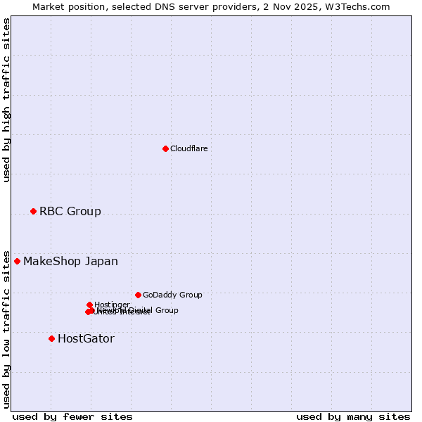 Market position of HostGator vs. RBC Group vs. MakeShop Japan