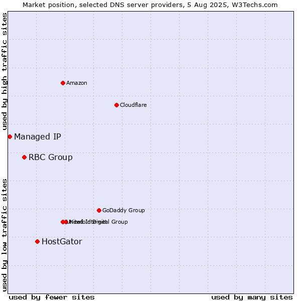 Market position of HostGator vs. RBC Group vs. Managed IP