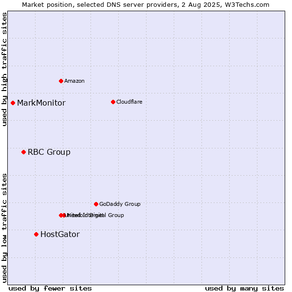 Market position of HostGator vs. RBC Group vs. MarkMonitor