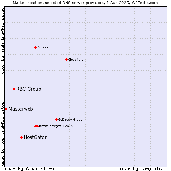 Market position of HostGator vs. RBC Group vs. Masterweb