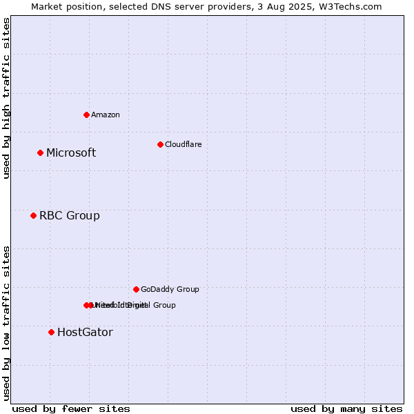 Market position of HostGator vs. Microsoft vs. RBC Group