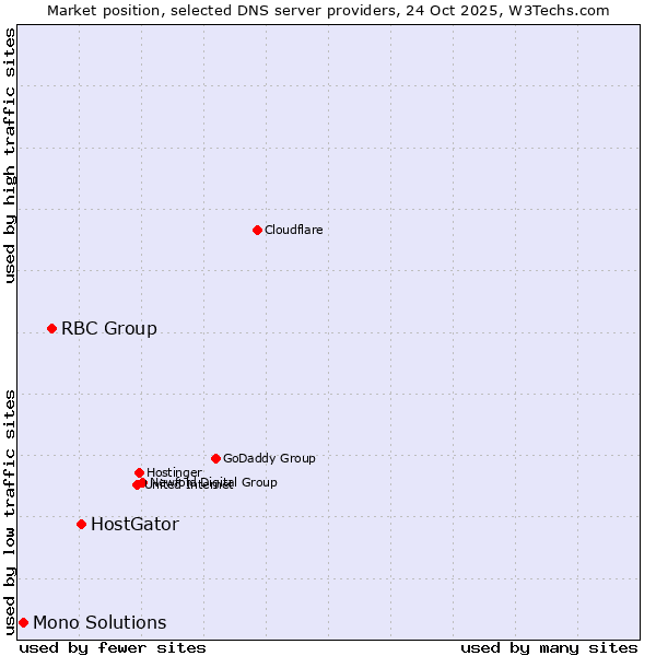 Market position of HostGator vs. RBC Group vs. Mono Solutions