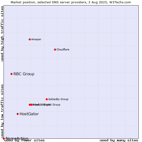 Market position of HostGator vs. RBC Group vs. NameAction