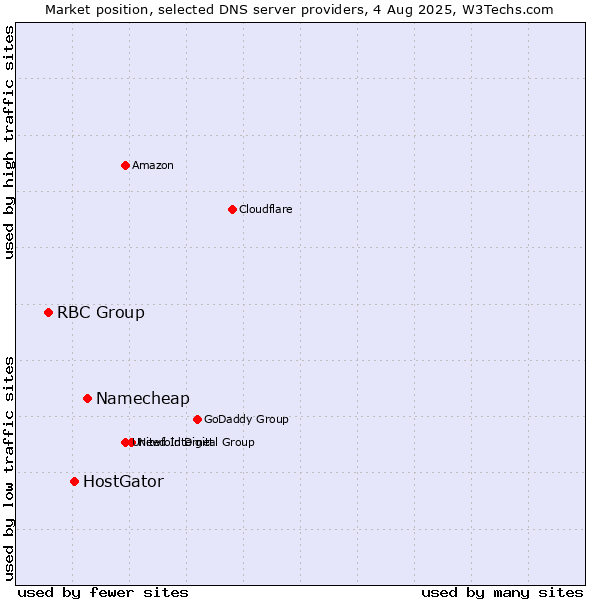 Market position of Namecheap vs. HostGator vs. RBC Group