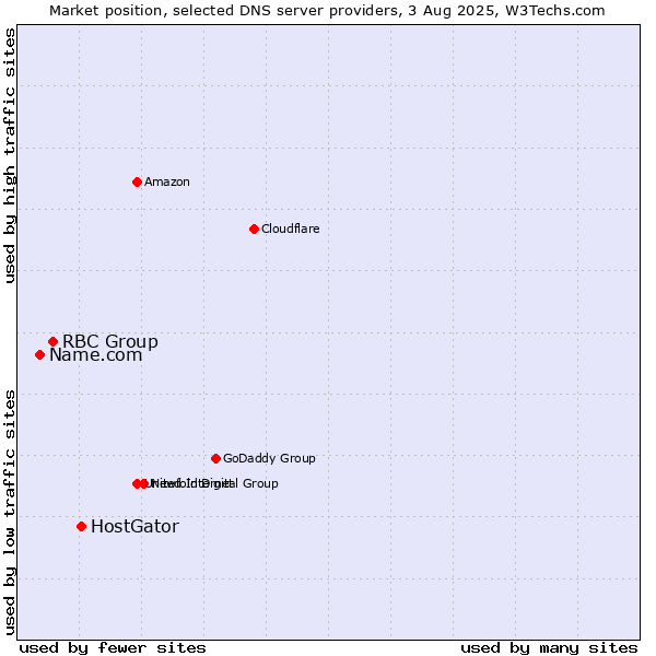 Market position of HostGator vs. RBC Group vs. Name.com