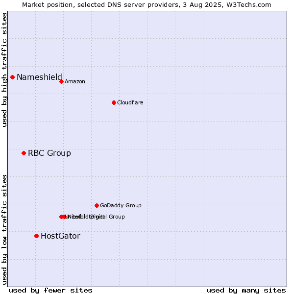 Market position of HostGator vs. RBC Group vs. Nameshield