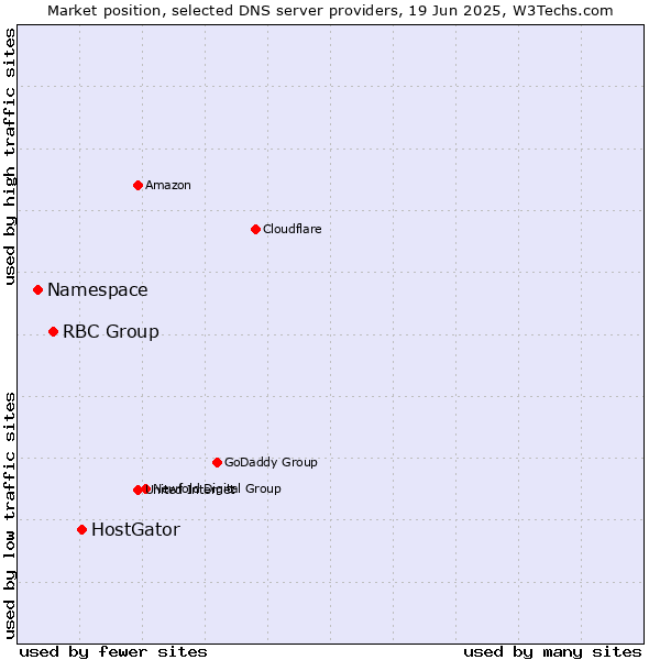 Market position of HostGator vs. RBC Group vs. Namespace