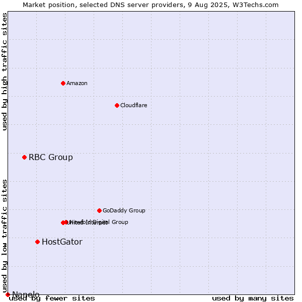 Market position of HostGator vs. RBC Group vs. Nanelo