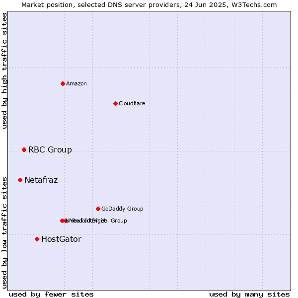 Market position of HostGator vs. RBC Group vs. Netafraz