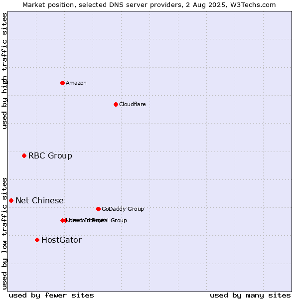 Market position of HostGator vs. RBC Group vs. Net Chinese