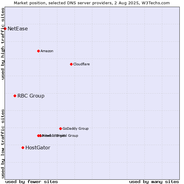 Market position of HostGator vs. RBC Group vs. NetEase