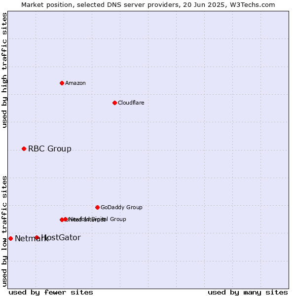 Market position of HostGator vs. RBC Group vs. Netmark