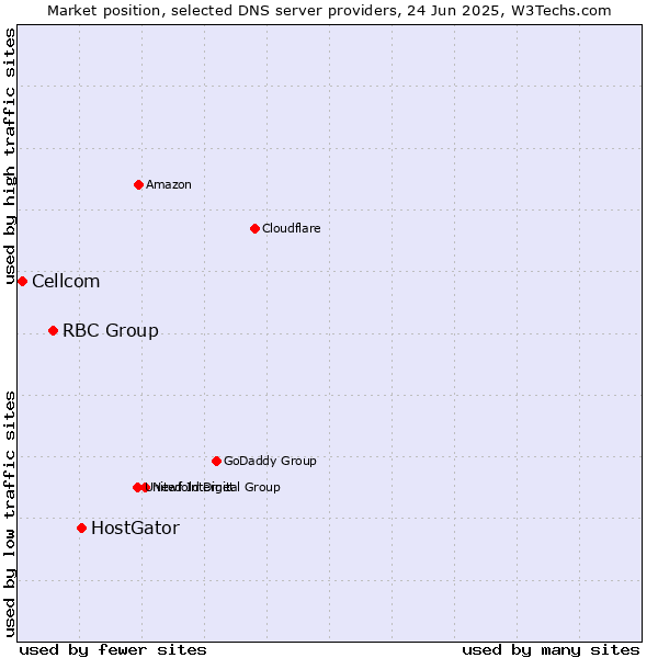 Market position of HostGator vs. RBC Group vs. Cellcom