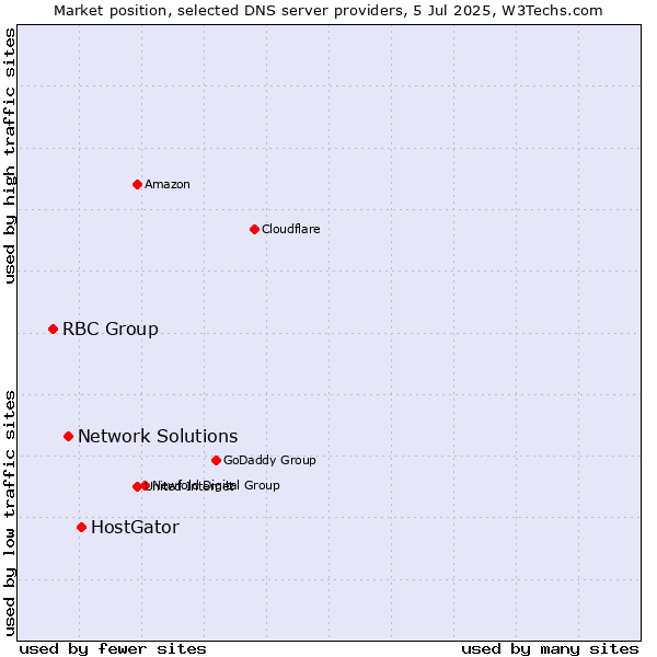 Market position of HostGator vs. Network Solutions vs. RBC Group